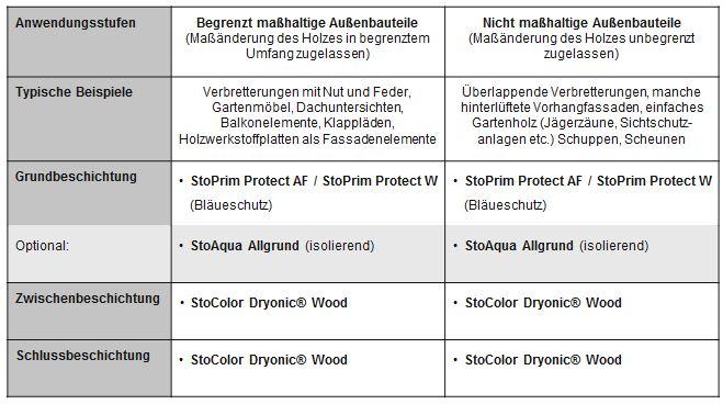 Informace, resp. údaje v tomto technickém listu slouží naplnění obvyklého účelu, resp. k zajištění běžné použitelnosti a jsou založeny na našich znalostech a zkušenostech.