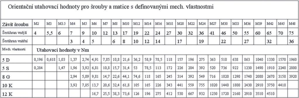 POUŽITÍ MOMENTOVÉHO KLÍČE Povolte aretační šroub (3) a nastavte rukojeť (2) na nejnižší hodnotu utahovacího momentu, to znamená, že je hrana otočné rukojeti na rysce nejnižší hodnoty na těle klíče a