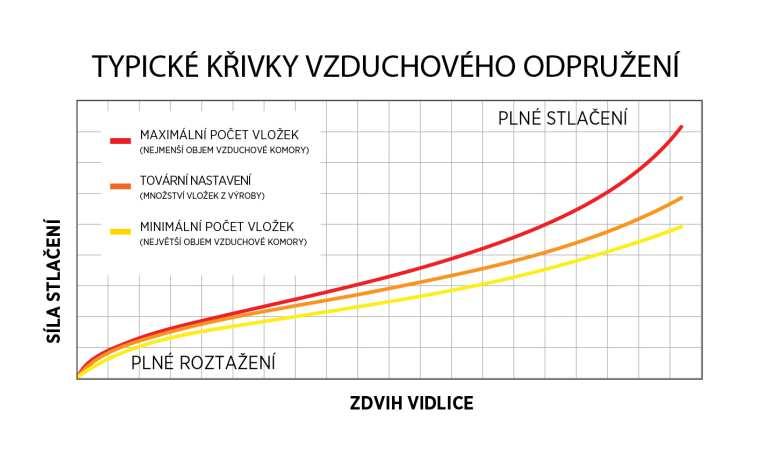 DALŠÍ MOŽNOSTI TUNIGU VLOŽKY OBJEMU VZDUCHOVÉ KOMORY Výměna vložek objemu vzduchové komory vidlice BOMBER je jednoduché vnitřní nastavení, které dovoluje změnu chodu vidlice, podporu středu zdvihu a