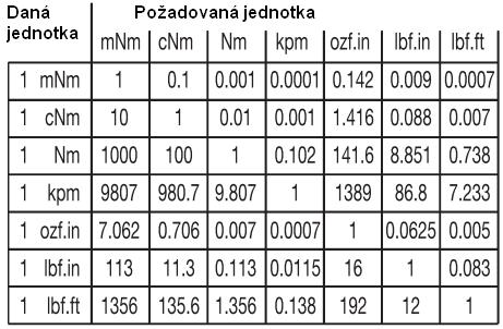 MDE = nastavený utahovací moment MDV = předepsaný utahovací moment lj l1 l2 lw = standardní justážní (kalibrační) délka nářadí = účinná délka momentového klíče = odpich justážního nářadí = odpich