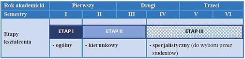 Etap I. ogólny - realizowany jest w pierwszym semestrze studiów i przeznaczony jest na realizację przedmiotów ogólnych (wspólne dla wszystkich specjalności); Etap II.