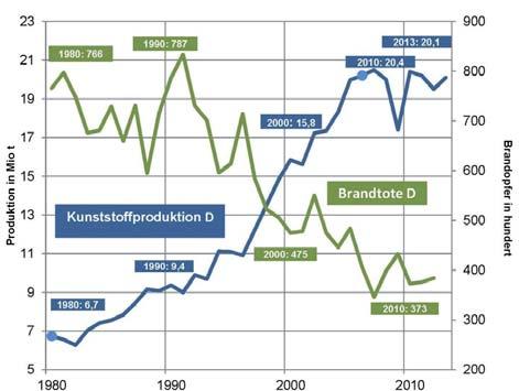 Ročně zahyne ve světě při požárech na každý milion obyvatel 10-20 osob, v Evropě 12, v ČR 11 v roce 2014. Obr.