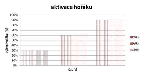 Pro měření hustoty tepelného toku v prostoru schodiště byly použity dva radiometry SCHMIDT-BOELTER SBG01 umístěny ve výškách 500 a 1200 mm, v horizontální poloze, 0 vzhledem k podélné ose horního