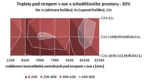 Obr. 11 Rozložení mediánů teplot v řezu B při výkonu 30 %, po vypnutí hořáku v časovém úseku 6 s V grafu na obr.