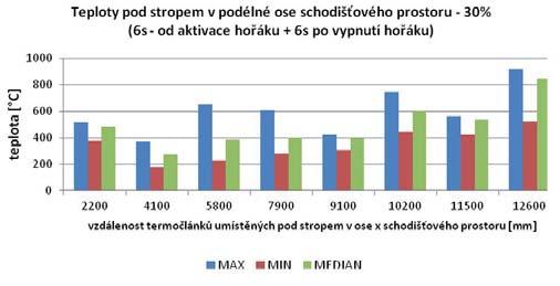 V grafu jsou vidět vyplněné kontury teplotního pole v 2D řezu podélnou osou schodišťového prostoru při 30 % výkonu hlavního hořáku.
