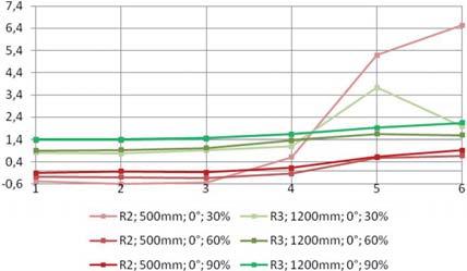 15 Rozložení mediánů teplot v podélné ose schodišťového prostoru při výkonu 30 % ve vybraných časech Diskuse Výcvikový prostor komory č.