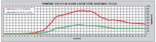 Na obrázku je dobře vidět například rozsah vývoje kouře u zateplené a nezateplené stěny Základní schéma dle ISO 13785-2 Pohled čelní 400 200 800 Detail nadpraží 200 Obr.