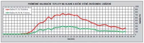 V případě použití běžných dřevěných, nebo plastových oken, velmi pravděpodobně při tomto výkonu požáru dojde k jejich poškození a rozšíření požáru z okna do okna 150 200 150 700 1600 900 900 4250