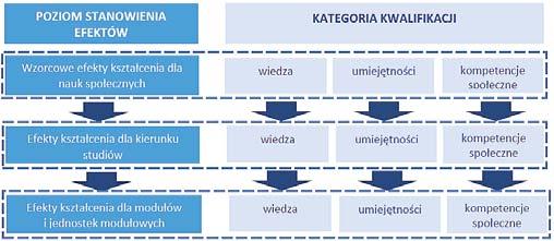 Rycina 2 Sposób stanowienia efektów kształcenia dla programu. Źródło: opracowanie własne.