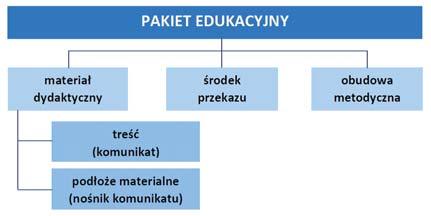 materiały wspomagające realizację zakładanych celów. Wśród nich na szczególną uwagę zasługują pakiety edukacyjne. W polskiej dydaktyce pojęcie to nie jest jednolicie rozumiane. K.