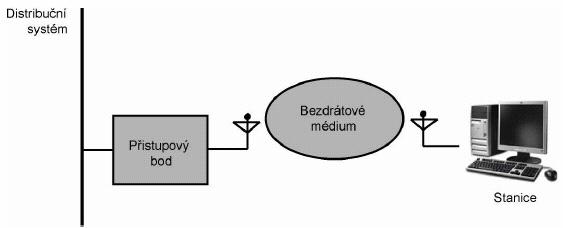 Podle [3] obsahuje každá síť čtyři hlavní druhy fyzických komponent: Distribuční systém Přístupový bod ( AP-access point) Bezdrátové médium Stanice Obr. 1: Komponenty sítě 802.11 [3].