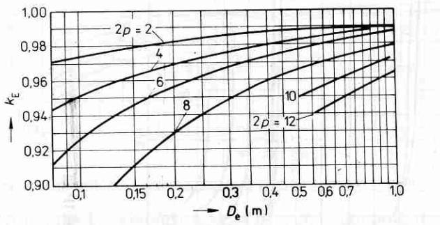 3) Pólová rozteč t p π D 2p π 0, 3445 0, 271 m 4 4) Výpočet vnitřního výkonu k E P i P 2 120000 η cosφ 0,983 0,93 0,91 139383,2 VA K E 0,983 poměr indukovaného napětí statoru ku napětí jmenovitému η