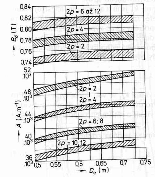A 44500 A/m B δ 0,78 T lineární hustota proudu indukce ve vzduchové mezeře Předběžný činitel vinutí K v1