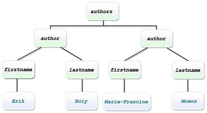 B PŘíKLAD DATOVÉHO MODELU XML 67 B Příklad datového modelu XML Pro zjednodušení si vybereme z předchozího příkladu v příloze A pouze podstrom s autory dané citace: <authors> <author>
