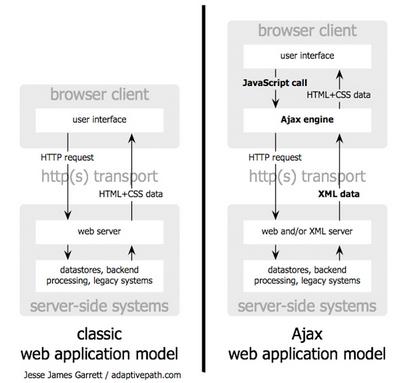 E MODEL TRADIČNí WEBOVÉ APLIKACE A AJAXU 71 E Model tradiční webové aplikace a AJAXu Obr.