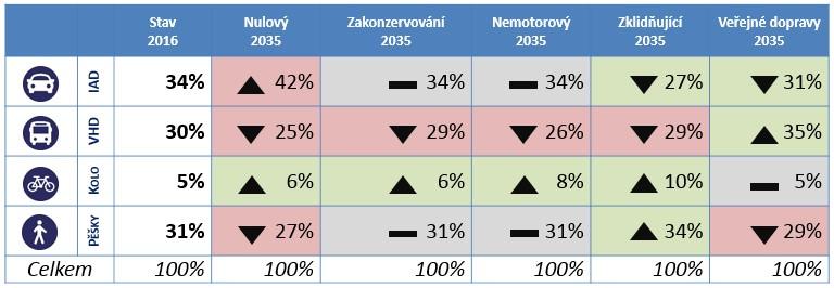 SCÉNÁŘE PRO BUDOUCNOST MĚSTA Cílem všech scénářů je zajistit možnost obyvatel disponovat vlastním vozem, ale ve velké míře motivovat k využívání udržitelné druhy dopravy.