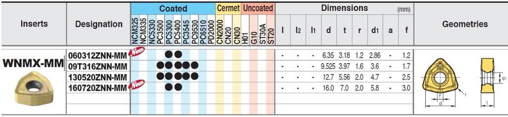 Díky geometrii břitové destičky lze destičku za dobu její životnosti šestkrát přestavit. Břitová destička je dle značení ISO-P45. Jedná se tedy o slinutý karbid na bázi WC-TiC-TaC-Co.