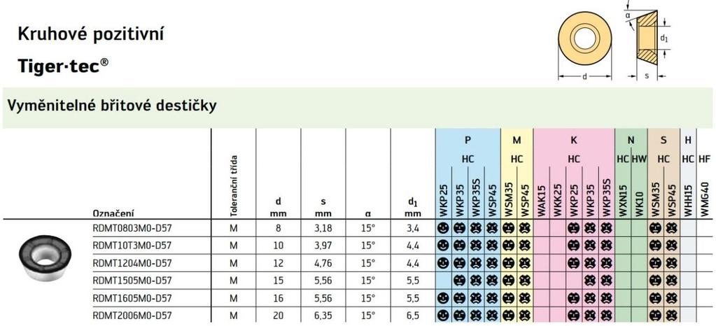 14 Rozměry nástroje T4 [6] Vyměnitelné břitové destičky jsou kruhového tvaru. Používaná fréza má 7 vyměnitelných destiček. Destička má rádius 6mm.