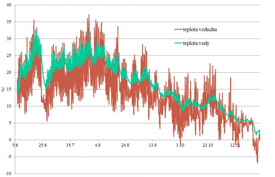 Vodní ekotoxikologie Fyzikálně - chemické parametry vodního prostředí Při hodnocení kvality vodního prostředí stanovujeme řadu fyzikálně-chemických faktorů, které charakterizují situaci na lokalitě a