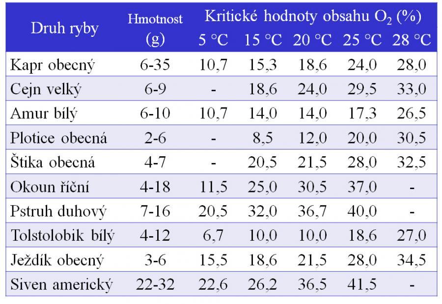 Kv=0,3-0,4. Spotřeba kyslíku kaprem = 1, pstruh 2,83; peleď 2,20; candát 1,76; plotice 1,51; jeseter 1,50; okoun 1,46; cejn 1,41; štika 1,10; úhoř 0,83; lín 0,83.