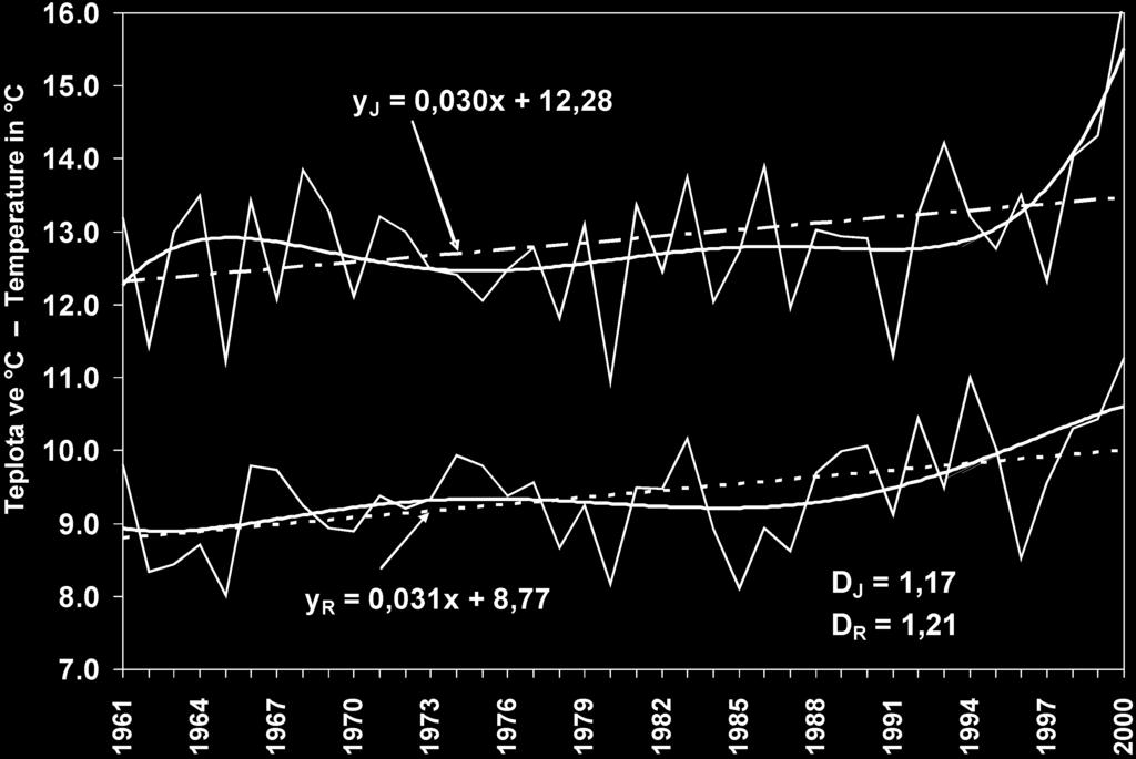 Obr. 1 Průměrné jarní (horní část obrazu) a roční (dolní část obrazu) teploty vzduchu z meteorologické stanice Lednice na Moravě (164 m n. m.) za období 1961 2000.