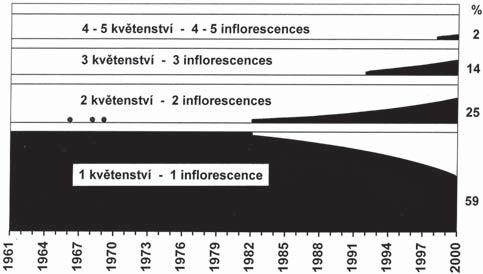 D J is the difference of the values of the strait line in the years 2000 and 1961 and represents the increase of the average spring temperature by 1,17 ºC over the period of forty years.