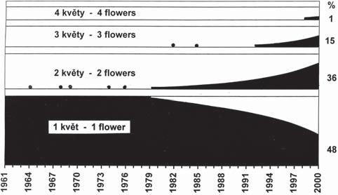 The points show the isolated occurrence of individual herbs with more inflorescences in indicated years.