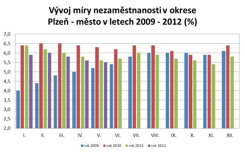 Struktura a vývoj nezaměstnanosti Období celkem Uchazeči o zaměstnání pobírající nově ženy podporu hlášení vyřazení volná místa MN (%) Leden 10 7 582 3 789 2 913 1 226 885 979 6,4 Červen 10 7 346 3