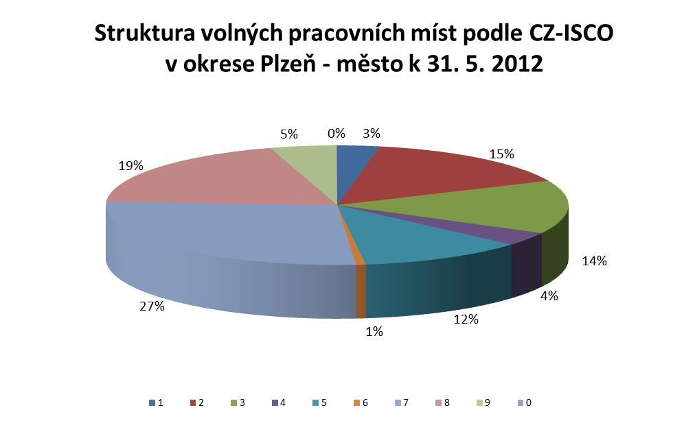 Struktura volných pracovních míst podle CZ-ISCO stav k CZ-ISCO 31. 5. 2011 30. 4. 2012 31. 5. 2012 abs. v % abs.