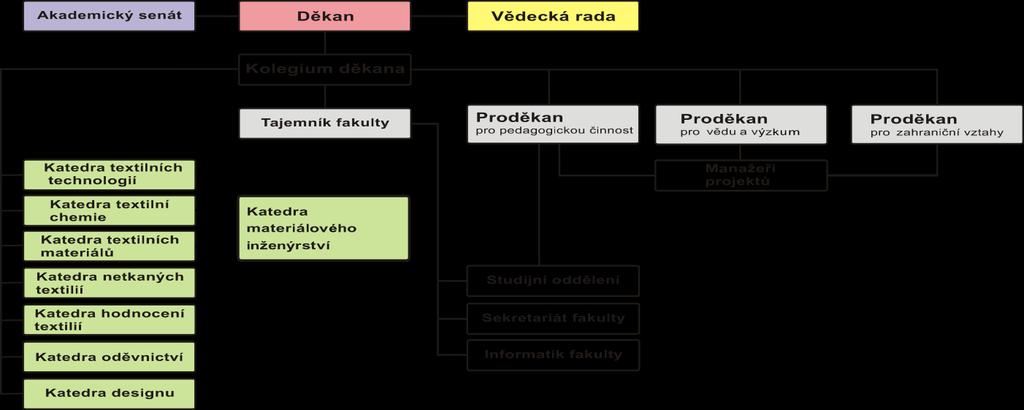 2.2 Organizační schéma fakulty V organizačním složení fakulty proběhly během roku 2012 změny, uvedené v následující tabulce. Tabulka 1: Organizační složení FT Pracoviště Zkr.