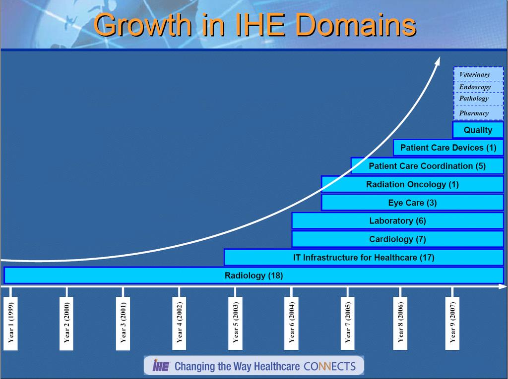 IHE Integrating