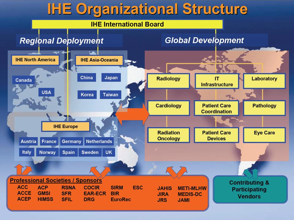 IHE Integrating Health Enterprise IHE - (Integrating the Healthcare Enterprise) Nezisková organizace pro zdravotnickou profesionální informatiku Založena v roce 1997 Zabývá se problematikou ICT ve