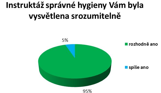 srozumitelně a pouze 5% dotázaných v této oblasti