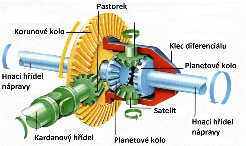 JEDNOTLIVÉ ČÁSTI HNACÍHO ÚSTROJÍ FORMULE STUDENT 2 JEDNOTLIVÉ ČÁSTI HNACÍHO ÚSTROJÍ FORMULE STUDENT Hnací ústrojí formule student přenáší výkon (točivý moment) od hnacího motoru ke hnaným kolům.