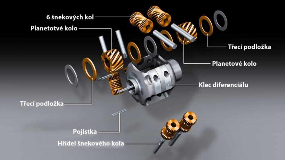 VOLBA TYPU DIFERENCIÁLU Výše zmíněným poţadavkům nejlépe vyhovují samosvorné diferenciály typu Torsen a Lok- O-Matic.