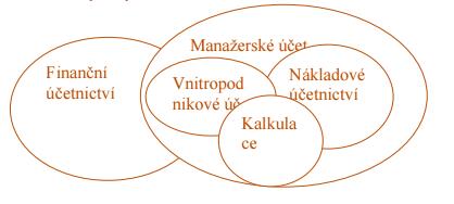 3 Teoretická východiska manažerského účetnictví a kalkulace nákladů Tato kapitola popisuje základní rozdíly mezi finančním a manažerským účetnictvím. Popisuje princip kalkulace, její metody a druhy.