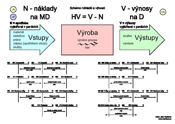 Výnosy představují pro účetní jednotku ekonomický přínos. Při realizaci výnosu tak dochází k přírůstku ekonomického prospěchu, což vede ke zvýšení aktiv (peněz, pohledávek, výrobků atd.