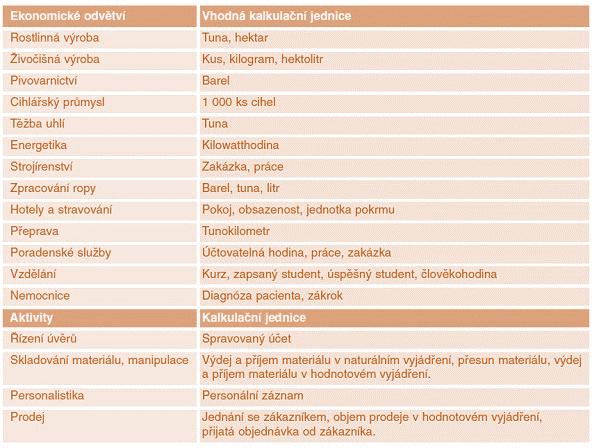 Tab. 2 Příklady kalkulačních jednic [17] 3.2.2 Kalkulační vzorce Kalkulace se sestavuje pomocí kalkulačního vzorce, což je sled nákladů na kalkulační jednici.