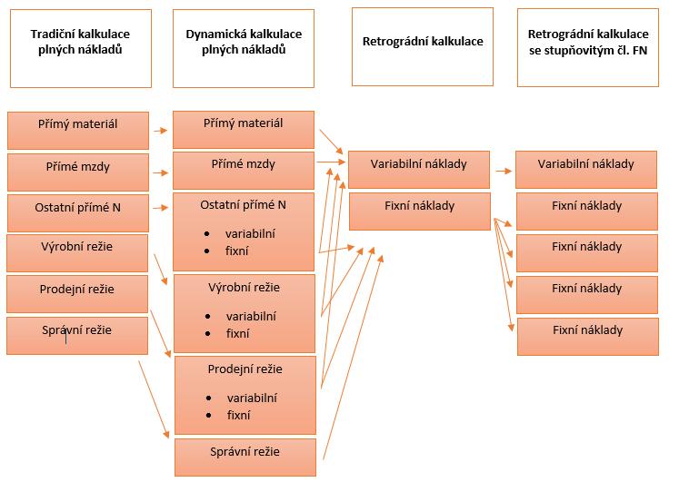 Obr. 10 Kalkulační vzorce [14] 3.2.3 Druhy kalkulací Kalkulace nákladů je podkladem pro kalkulaci ceny.