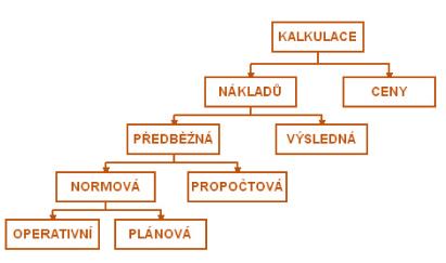 Obr. 11 Schéma kalkulace [21] Základní druhy kalkulace tedy jsou:: předběžná - sestavuje se před zahájením výroby (čerpá z technicko - hospodářských norem) výsledná (sestavuje se po provedení