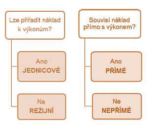 3.3.2 Náklady přímé a nepřímé Pro sestavení kalkulace se používá rozdělení nákladů na přímé a nepřímé viz Obr.