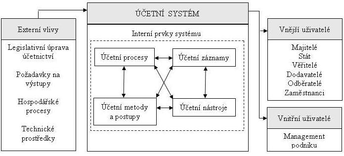 3.4.2 Účetní systém podniku Účetní systém podniku je složen z vzájemně propojených složek a působí na něj vlivy z nejen okolního prostředí.