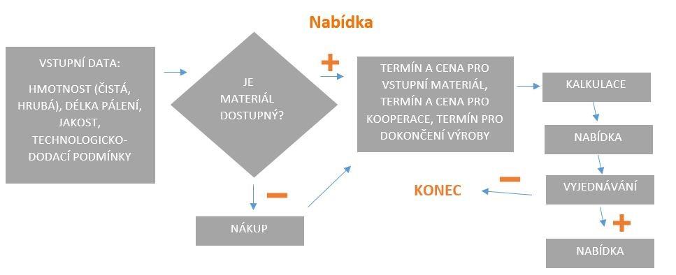 Dále z časového hlediska hraje roli termín vstupního materiálu, pokud již není na skladě, dále termín pro kooperace, pokud nedisponujeme službami, které zákazník požaduje a termín pro dokončení