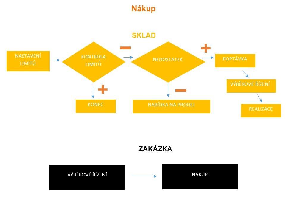 Obr. 22 Sub proces nákupu