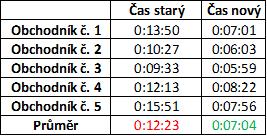 Průměr u starého softwaru byl 12 minut a 23 sekund a u nového 7 minut a 4 sekundy.