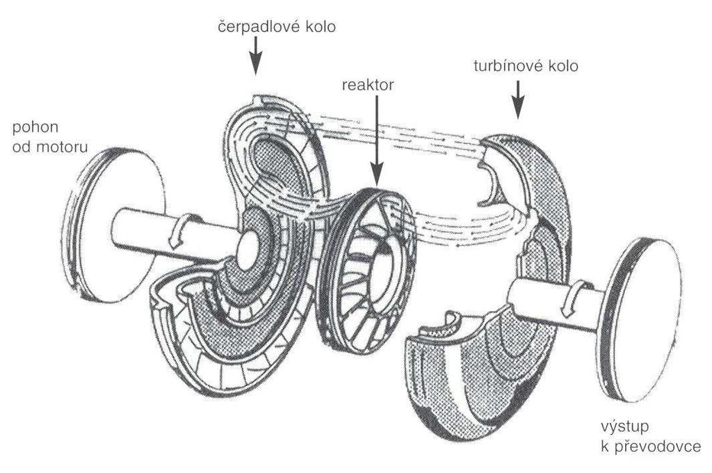 Obr. 4.3.2.2. Ovládání převodovky Full PowerShift 18/6 4.3.3. Hydrodynamické převodovky Hydrodynamická převodovka kombinuje spojení hydrodynamické spojky nebo hydrodynamického měniče a mechanické převodovky.