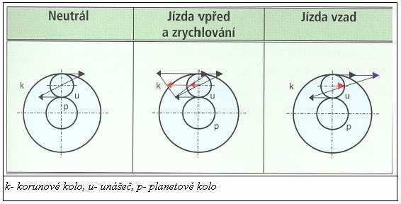 smysl otáčení korunového kola (k). Při nejvyšším vyklonění (+α max> 0) pojede traktor maximální pojezdovou rychlostí, nebot obvodová rychlost korunového kola (k) dosáhla svého maxima.