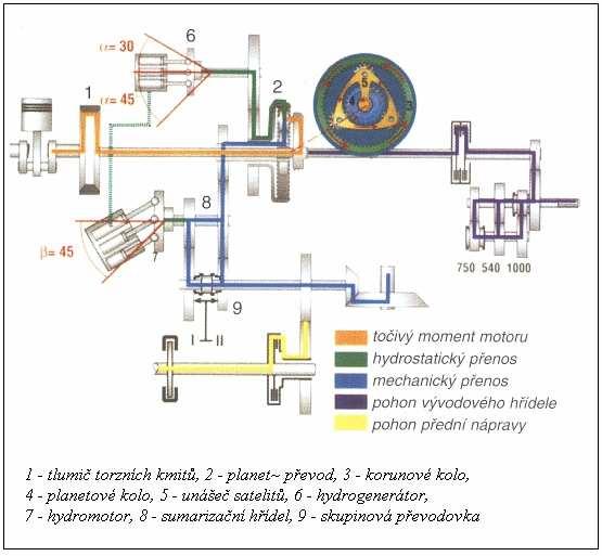 Hydrostatický převodník je složen z axiálního regulačního pístového hydromotoru a regulačního hydrogenerátoru.