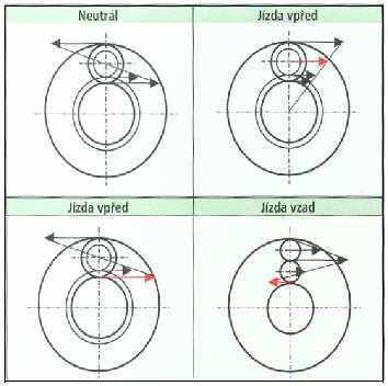 jeho další vyklonění až α =+ 45. Při nejvyšší pojezdové rychlosti (v prvním rychlostním rozsahu) se korunové kolo (k) otáčí stejným smyslem jako planetová kola (p, z ) a unášeč (u) (Obr. 20.). Obr.