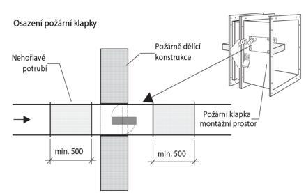 Obr. 2 Schéma pobytové zóny a jejích požadavků 2.5.6 Požární ochrana Vzduchotechnické potrubí je náchylné na přenos požáru. Zvláštní opatření je nutné zajistit prostupům požárně dělícími konstrukcemi.